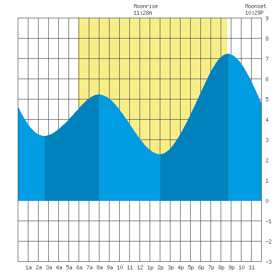San Juan Island tide chart for Friday, August 9, 2024