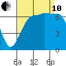 San Juan Island tide chart for Tuesday, September 10, 2024