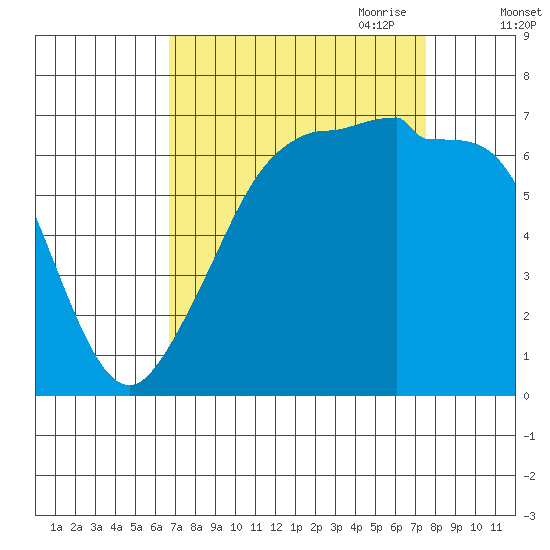 San Juan Island tide chart for Wednesday, September 11, 2024