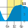 San Juan Island tide chart for Wednesday, September 11, 2024