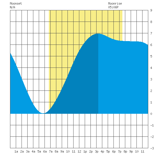 San Juan Island tide chart for Thursday, September 12, 2024