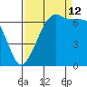San Juan Island tide chart for Thursday, September 12, 2024