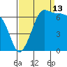 San Juan Island tide chart for Friday, September 13, 2024