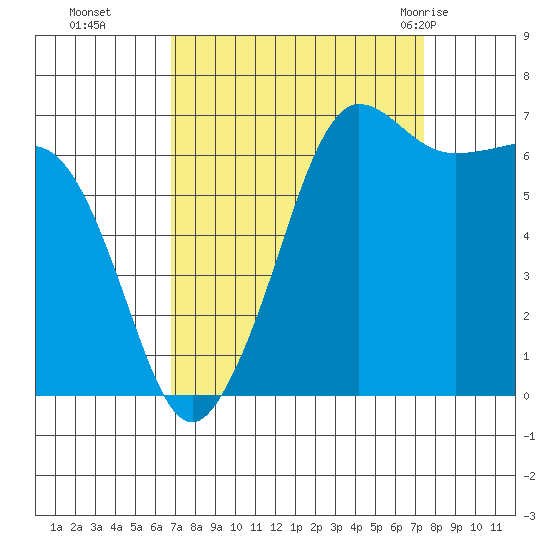San Juan Island tide chart for Saturday, September 14, 2024
