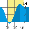 San Juan Island tide chart for Saturday, September 14, 2024
