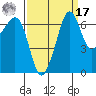 San Juan Island tide chart for Tuesday, September 17, 2024