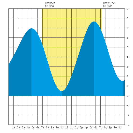 San Juan Island tide chart for Wednesday, September 18, 2024
