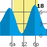 San Juan Island tide chart for Wednesday, September 18, 2024