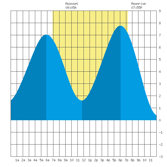 San Juan Island tide chart for Thursday, September 19, 2024