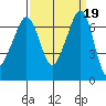 San Juan Island tide chart for Thursday, September 19, 2024