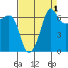 San Juan Island tide chart for Sunday, September 1, 2024