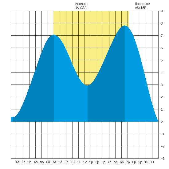 San Juan Island tide chart for Friday, September 20, 2024