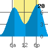 San Juan Island tide chart for Friday, September 20, 2024