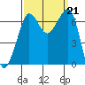 San Juan Island tide chart for Saturday, September 21, 2024