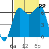San Juan Island tide chart for Sunday, September 22, 2024