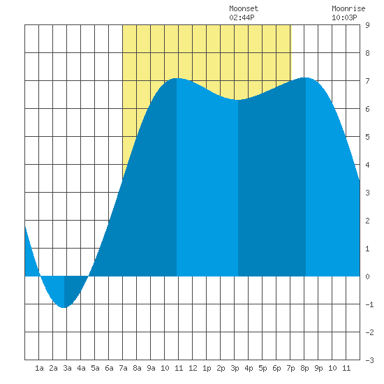 San Juan Island tide chart for Monday, September 23, 2024