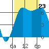 San Juan Island tide chart for Monday, September 23, 2024