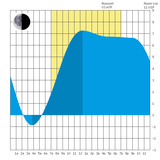 San Juan Island tide chart for Tuesday, September 24, 2024
