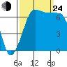 San Juan Island tide chart for Tuesday, September 24, 2024