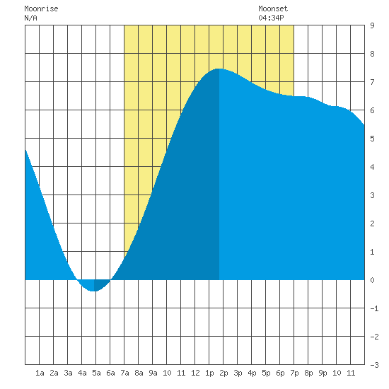 San Juan Island tide chart for Wednesday, September 25, 2024