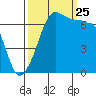 San Juan Island tide chart for Wednesday, September 25, 2024