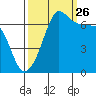San Juan Island tide chart for Thursday, September 26, 2024