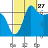 San Juan Island tide chart for Friday, September 27, 2024