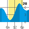 San Juan Island tide chart for Saturday, September 28, 2024