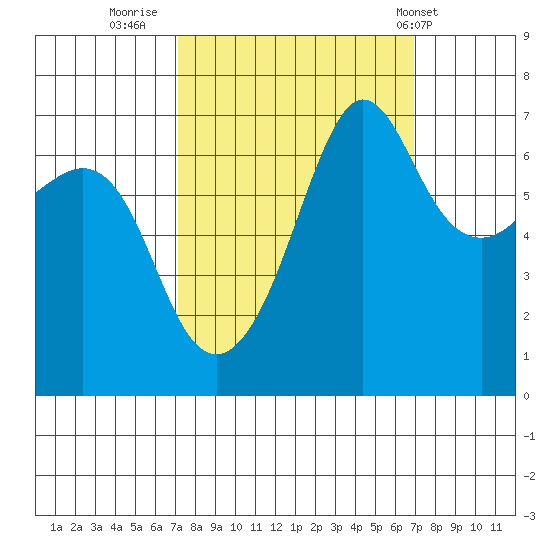 San Juan Island tide chart for Sunday, September 29, 2024