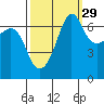 San Juan Island tide chart for Sunday, September 29, 2024