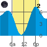 San Juan Island tide chart for Monday, September 2, 2024