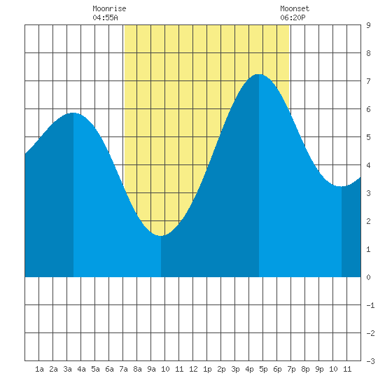 San Juan Island tide chart for Monday, September 30, 2024