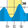 San Juan Island tide chart for Monday, September 30, 2024