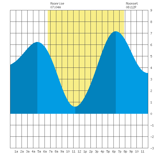 San Juan Island tide chart for Tuesday, September 3, 2024