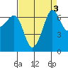 San Juan Island tide chart for Tuesday, September 3, 2024