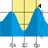 San Juan Island tide chart for Wednesday, September 4, 2024
