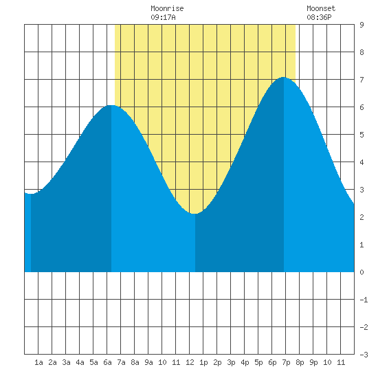 San Juan Island tide chart for Thursday, September 5, 2024