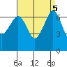 San Juan Island tide chart for Thursday, September 5, 2024