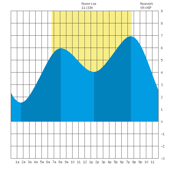 San Juan Island tide chart for Saturday, September 7, 2024