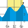 San Juan Island tide chart for Saturday, September 7, 2024