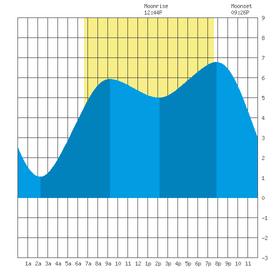 San Juan Island tide chart for Sunday, September 8, 2024