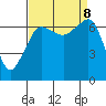 San Juan Island tide chart for Sunday, September 8, 2024