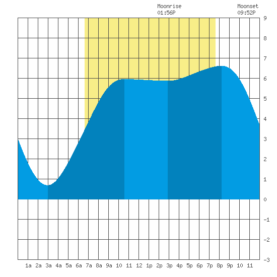 San Juan Island tide chart for Monday, September 9, 2024