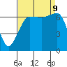 San Juan Island tide chart for Monday, September 9, 2024