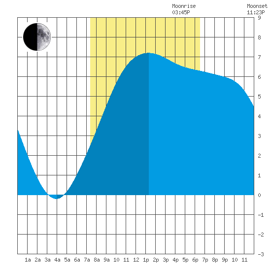 San Juan Island tide chart for Thursday, October 10, 2024