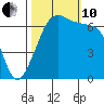 San Juan Island tide chart for Thursday, October 10, 2024