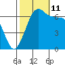San Juan Island tide chart for Friday, October 11, 2024
