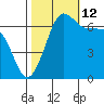 San Juan Island tide chart for Saturday, October 12, 2024