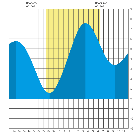 San Juan Island tide chart for Monday, October 14, 2024