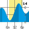 San Juan Island tide chart for Monday, October 14, 2024